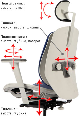 регулировки кресла Alpha 80 Premium